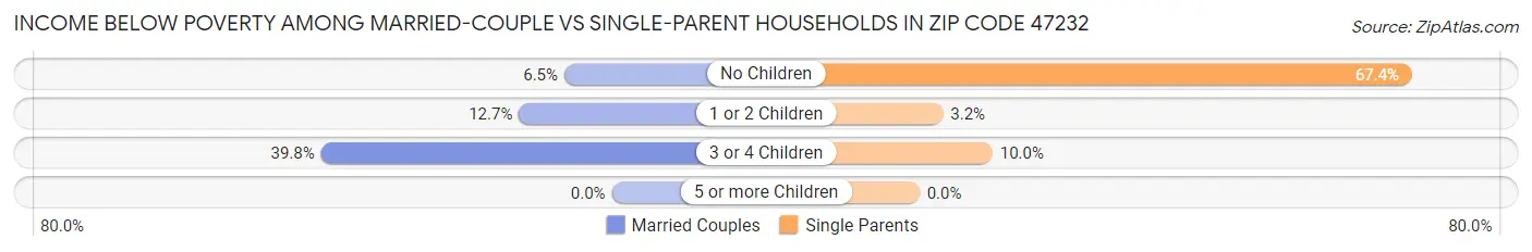 Income Below Poverty Among Married-Couple vs Single-Parent Households in Zip Code 47232