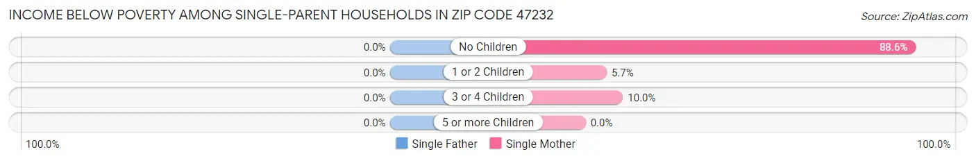 Income Below Poverty Among Single-Parent Households in Zip Code 47232