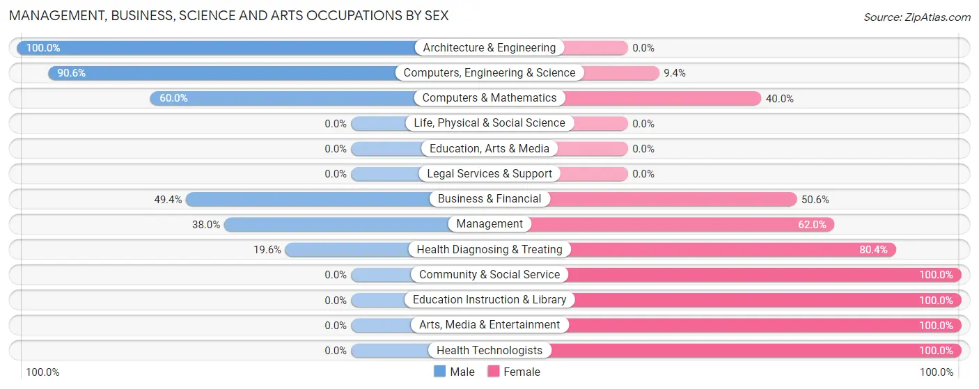 Management, Business, Science and Arts Occupations by Sex in Zip Code 47232