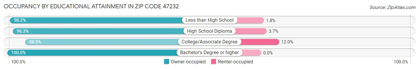 Occupancy by Educational Attainment in Zip Code 47232