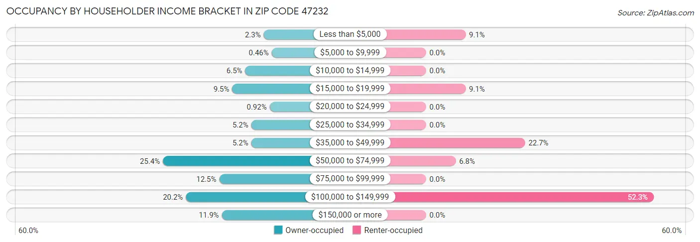 Occupancy by Householder Income Bracket in Zip Code 47232