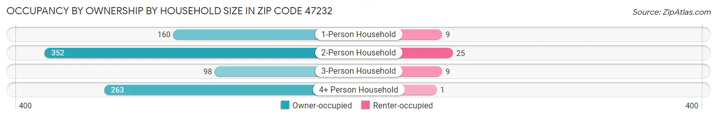Occupancy by Ownership by Household Size in Zip Code 47232