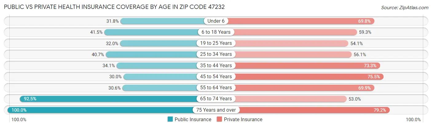 Public vs Private Health Insurance Coverage by Age in Zip Code 47232