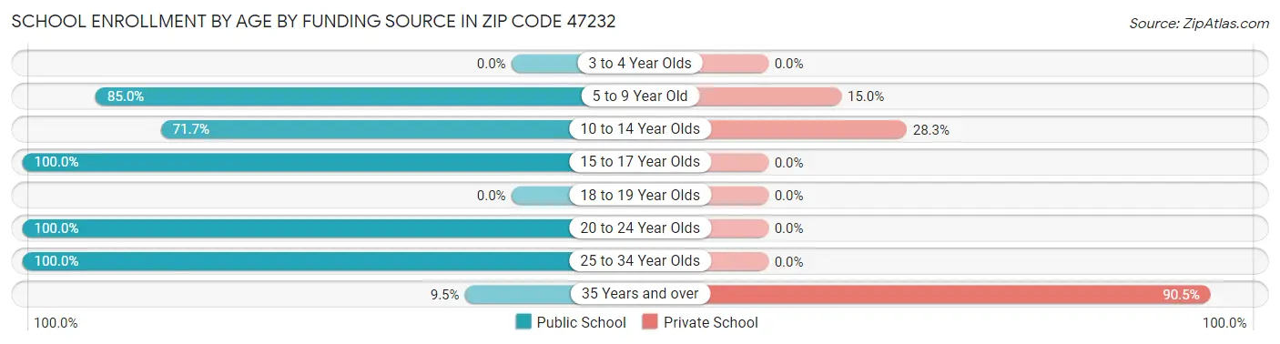 School Enrollment by Age by Funding Source in Zip Code 47232