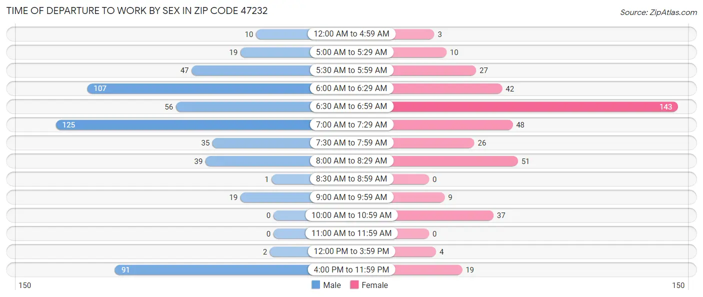 Time of Departure to Work by Sex in Zip Code 47232