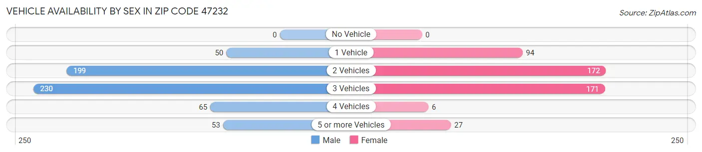 Vehicle Availability by Sex in Zip Code 47232