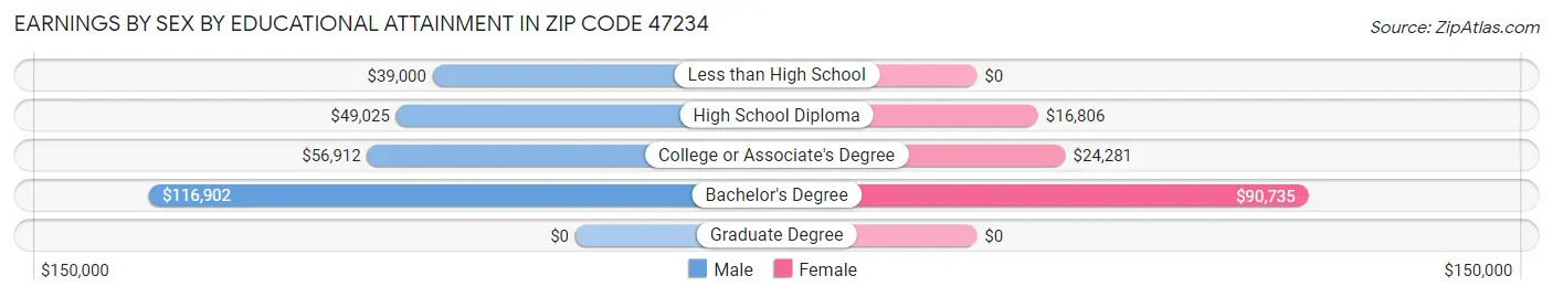 Earnings by Sex by Educational Attainment in Zip Code 47234