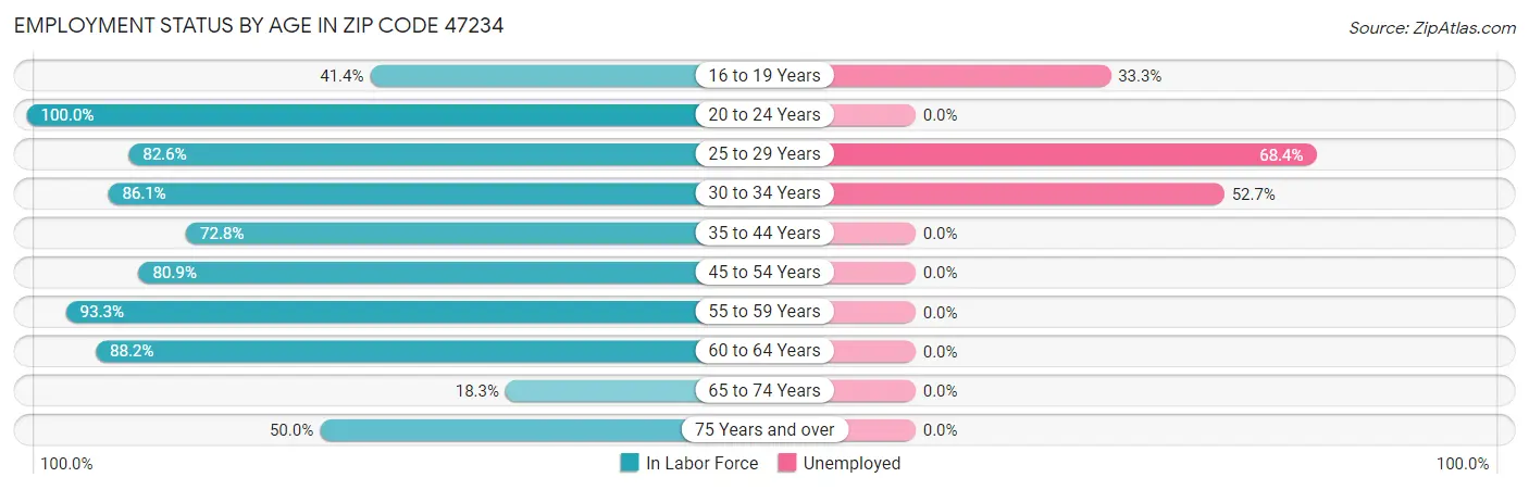 Employment Status by Age in Zip Code 47234