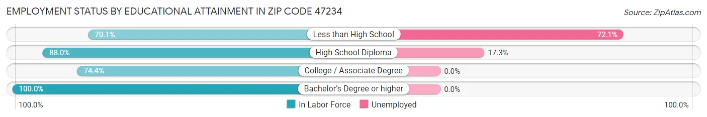 Employment Status by Educational Attainment in Zip Code 47234