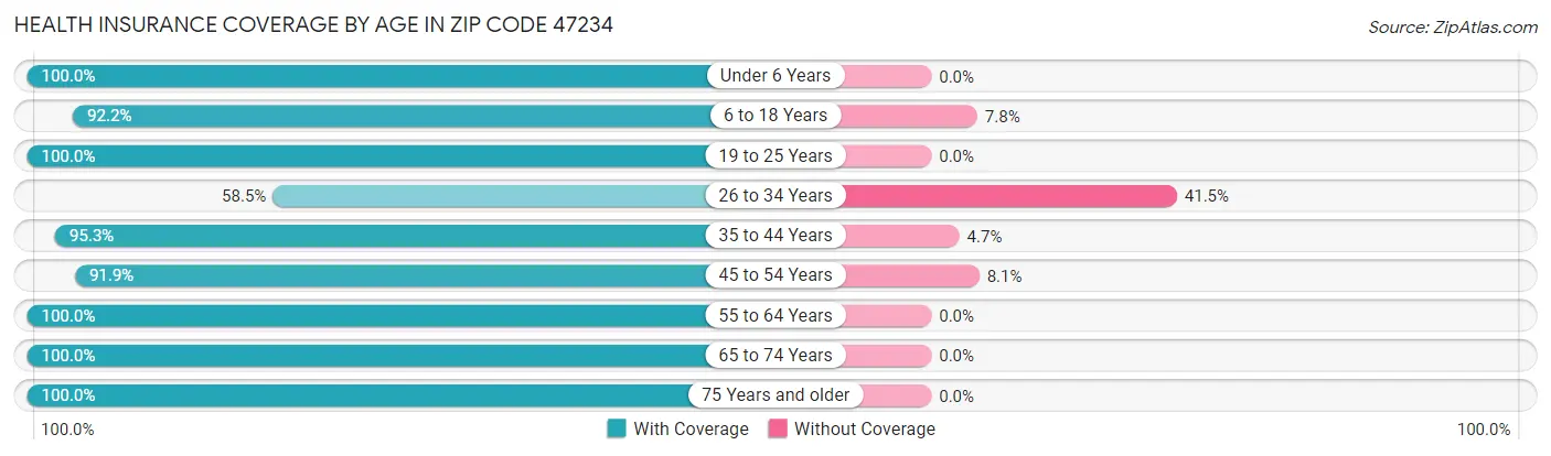 Health Insurance Coverage by Age in Zip Code 47234