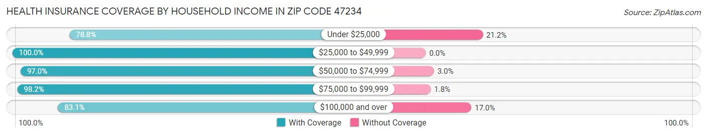 Health Insurance Coverage by Household Income in Zip Code 47234