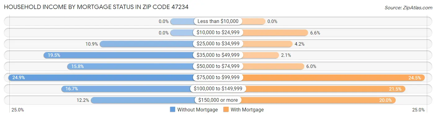 Household Income by Mortgage Status in Zip Code 47234