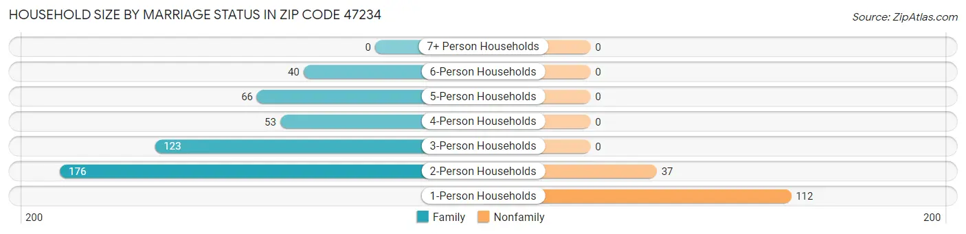 Household Size by Marriage Status in Zip Code 47234