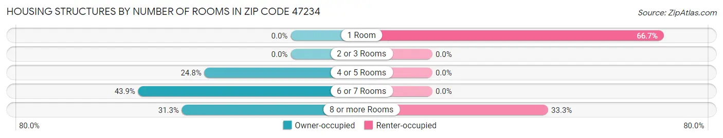 Housing Structures by Number of Rooms in Zip Code 47234