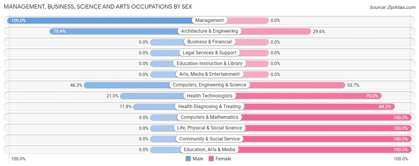 Management, Business, Science and Arts Occupations by Sex in Zip Code 47234