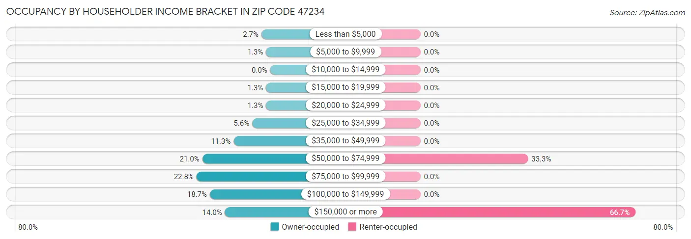 Occupancy by Householder Income Bracket in Zip Code 47234