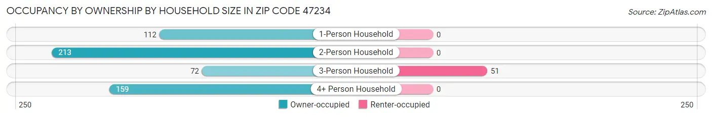 Occupancy by Ownership by Household Size in Zip Code 47234