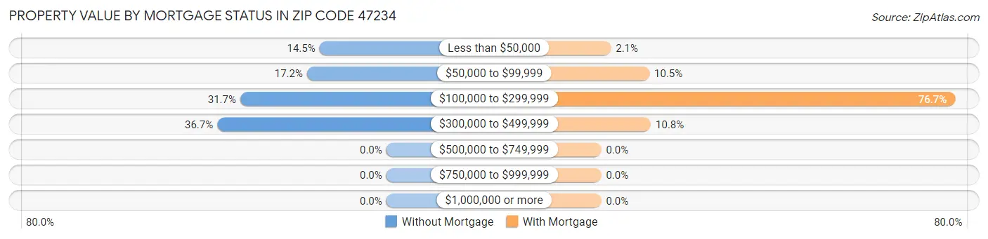 Property Value by Mortgage Status in Zip Code 47234