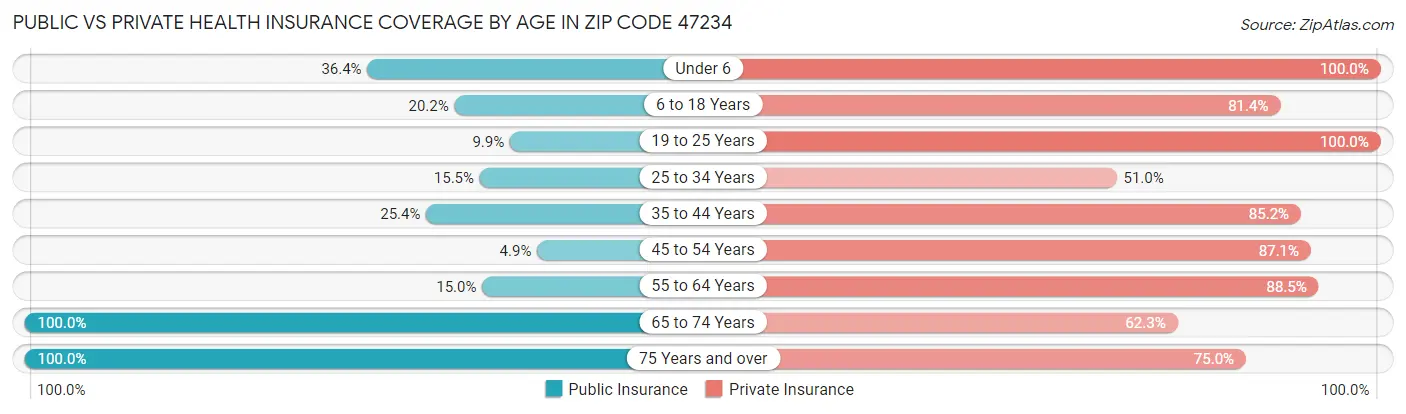 Public vs Private Health Insurance Coverage by Age in Zip Code 47234