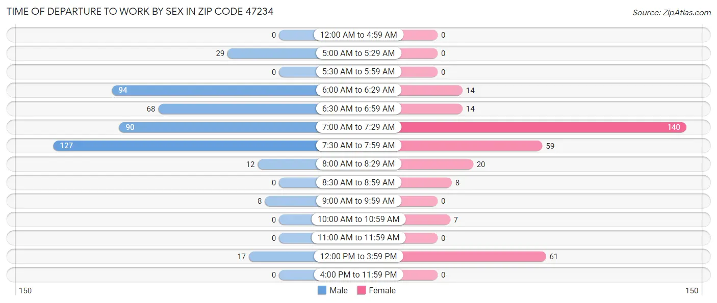 Time of Departure to Work by Sex in Zip Code 47234