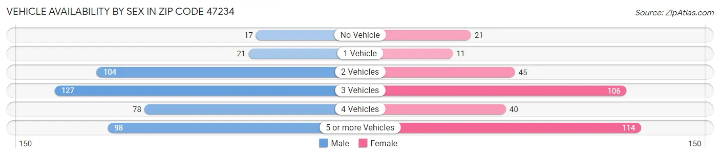 Vehicle Availability by Sex in Zip Code 47234