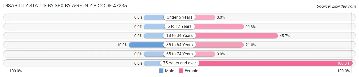 Disability Status by Sex by Age in Zip Code 47235