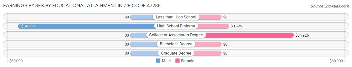 Earnings by Sex by Educational Attainment in Zip Code 47235