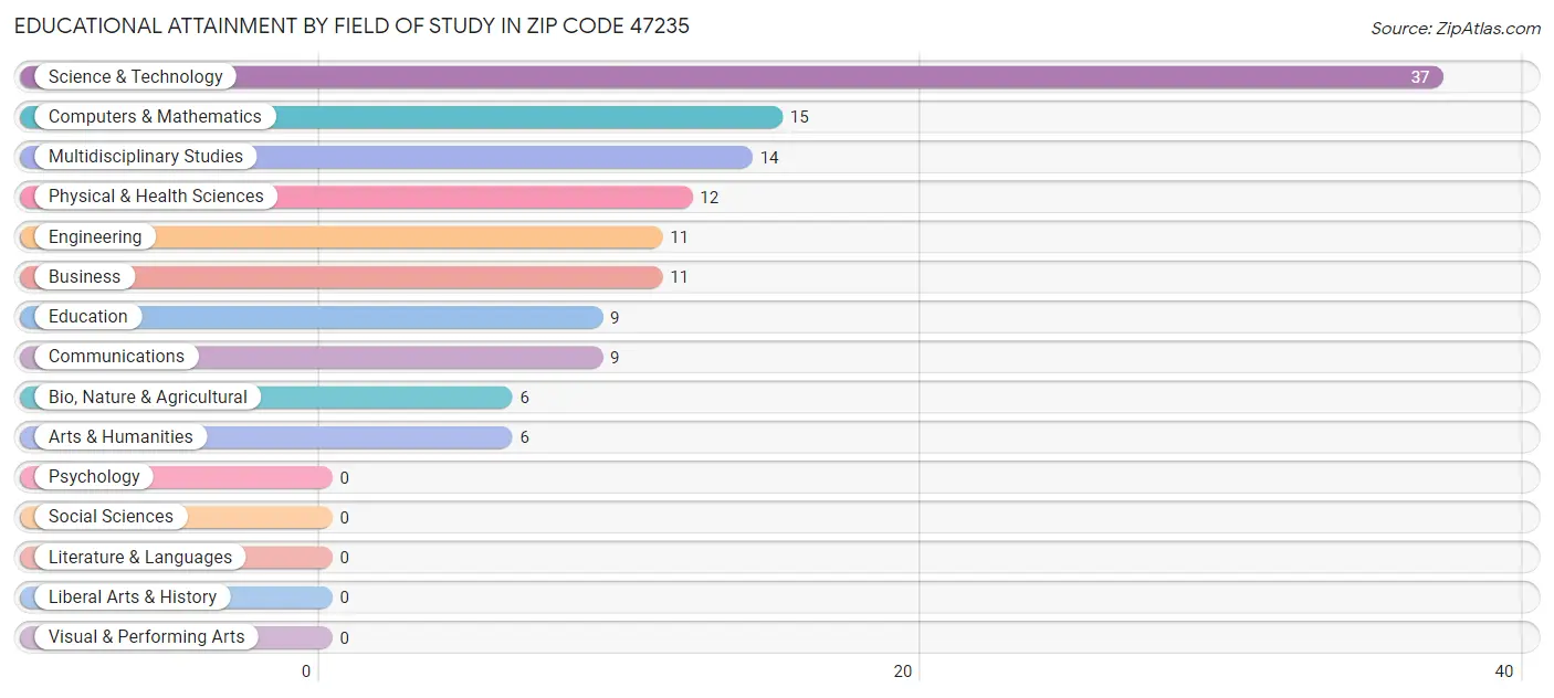 Educational Attainment by Field of Study in Zip Code 47235