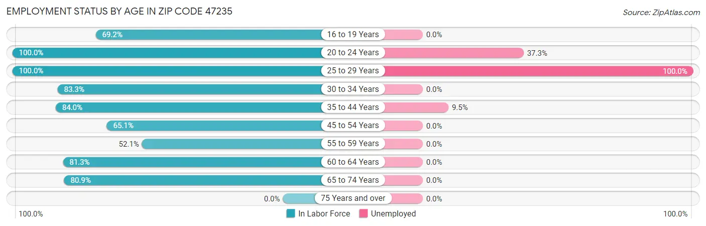 Employment Status by Age in Zip Code 47235