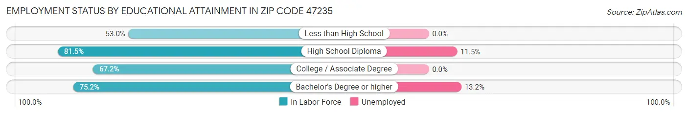 Employment Status by Educational Attainment in Zip Code 47235