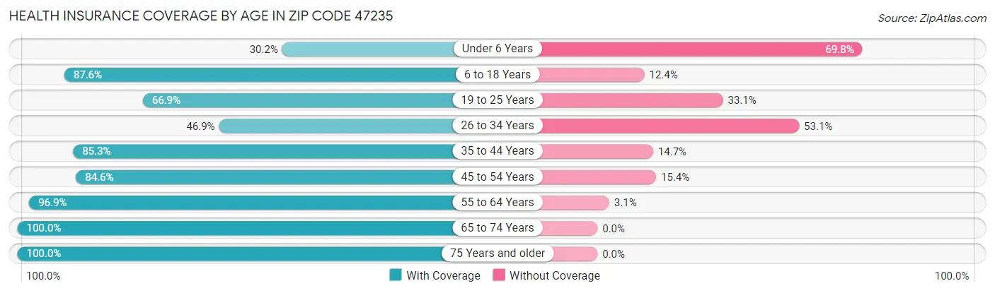 Health Insurance Coverage by Age in Zip Code 47235