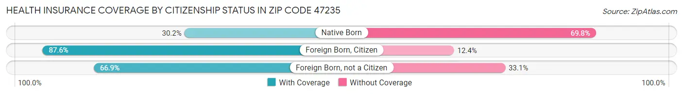 Health Insurance Coverage by Citizenship Status in Zip Code 47235