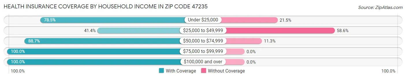 Health Insurance Coverage by Household Income in Zip Code 47235