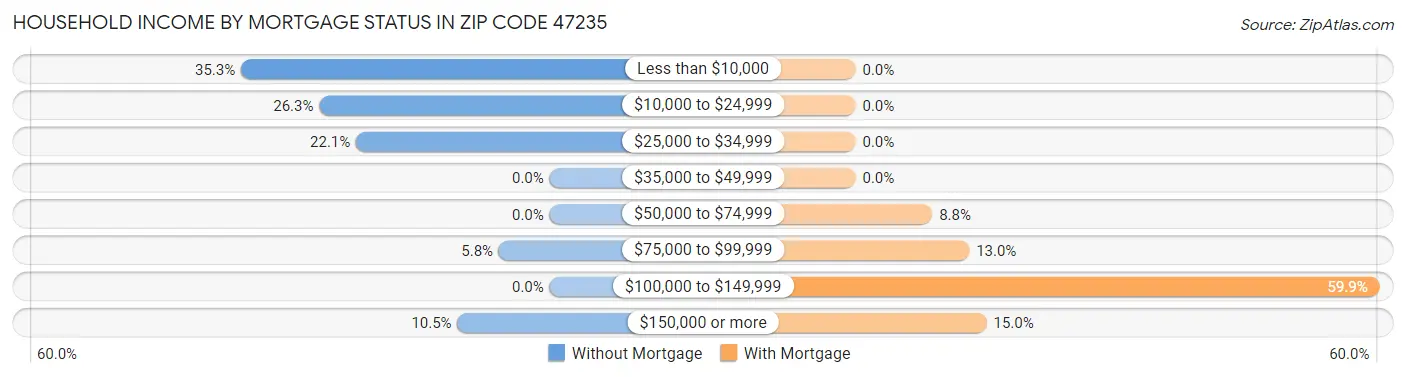 Household Income by Mortgage Status in Zip Code 47235