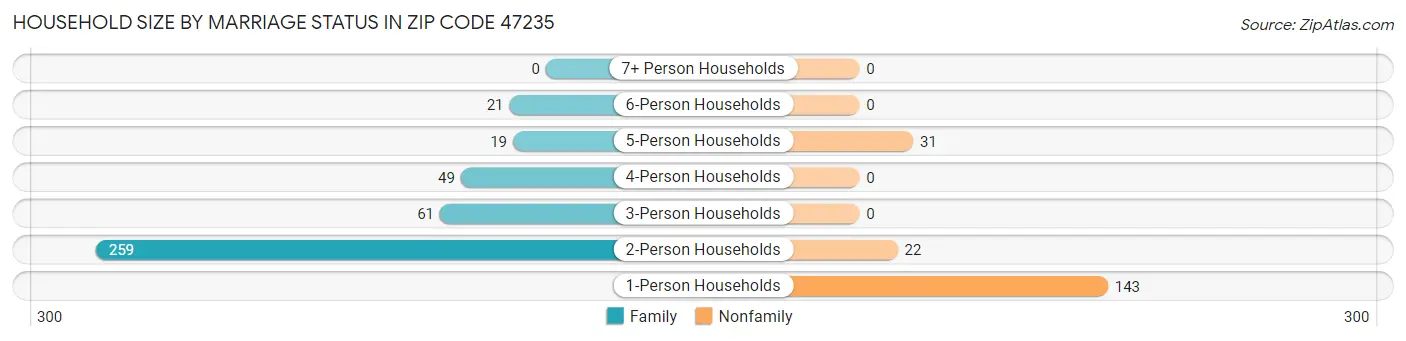 Household Size by Marriage Status in Zip Code 47235