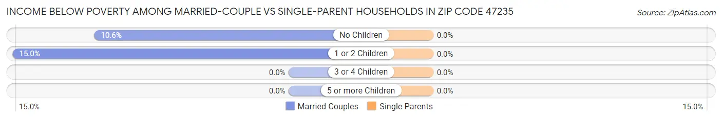 Income Below Poverty Among Married-Couple vs Single-Parent Households in Zip Code 47235