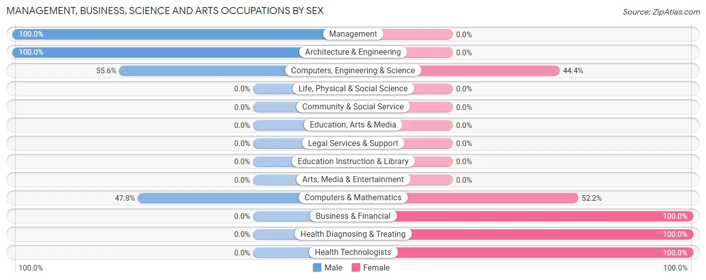 Management, Business, Science and Arts Occupations by Sex in Zip Code 47235
