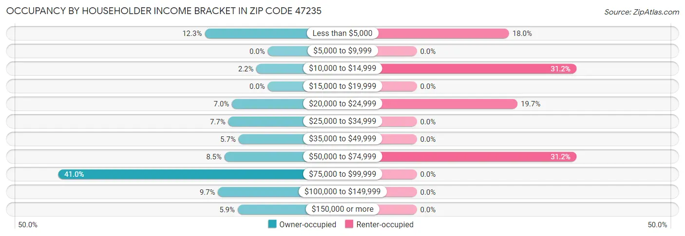 Occupancy by Householder Income Bracket in Zip Code 47235