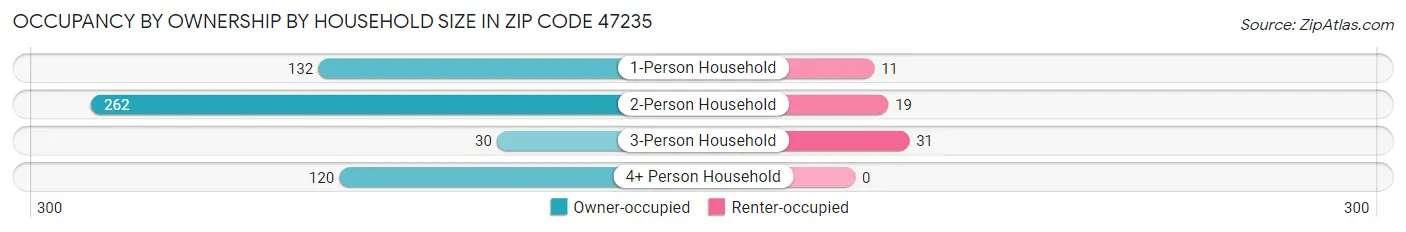 Occupancy by Ownership by Household Size in Zip Code 47235