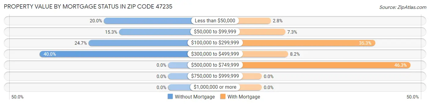 Property Value by Mortgage Status in Zip Code 47235