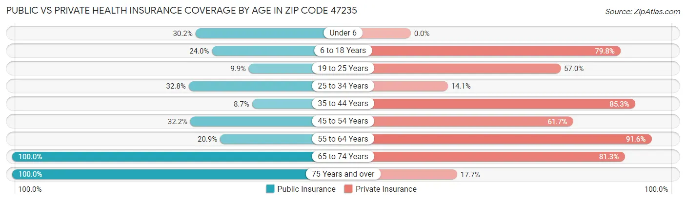 Public vs Private Health Insurance Coverage by Age in Zip Code 47235