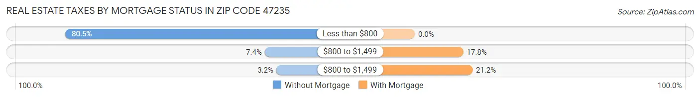 Real Estate Taxes by Mortgage Status in Zip Code 47235