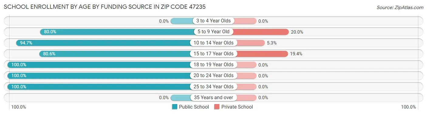 School Enrollment by Age by Funding Source in Zip Code 47235