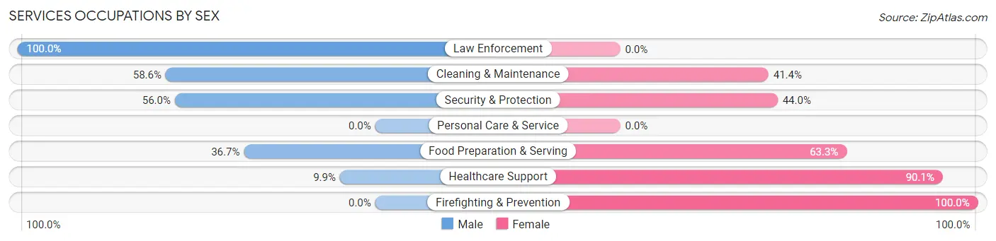 Services Occupations by Sex in Zip Code 47235