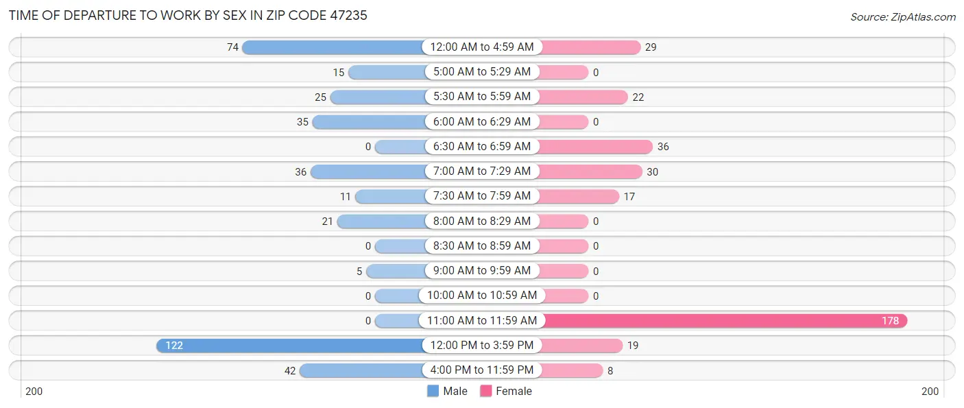 Time of Departure to Work by Sex in Zip Code 47235