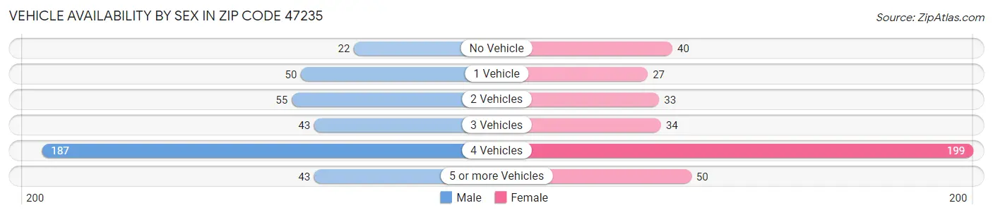 Vehicle Availability by Sex in Zip Code 47235