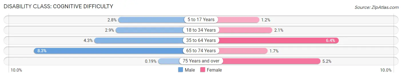 Disability in Zip Code 47240: <span>Cognitive Difficulty</span>