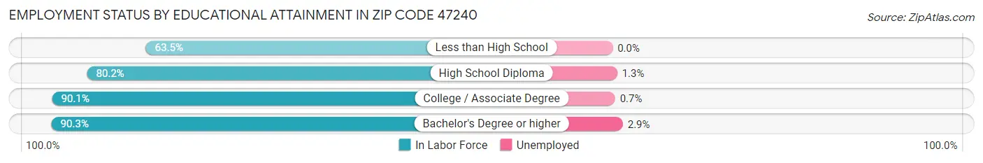 Employment Status by Educational Attainment in Zip Code 47240