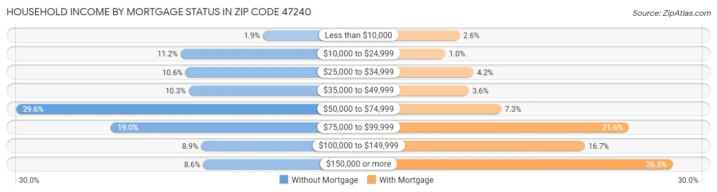 Household Income by Mortgage Status in Zip Code 47240