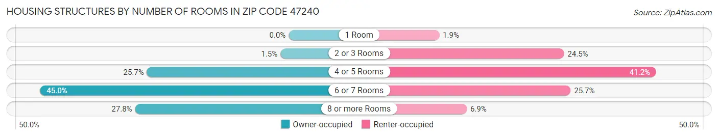 Housing Structures by Number of Rooms in Zip Code 47240